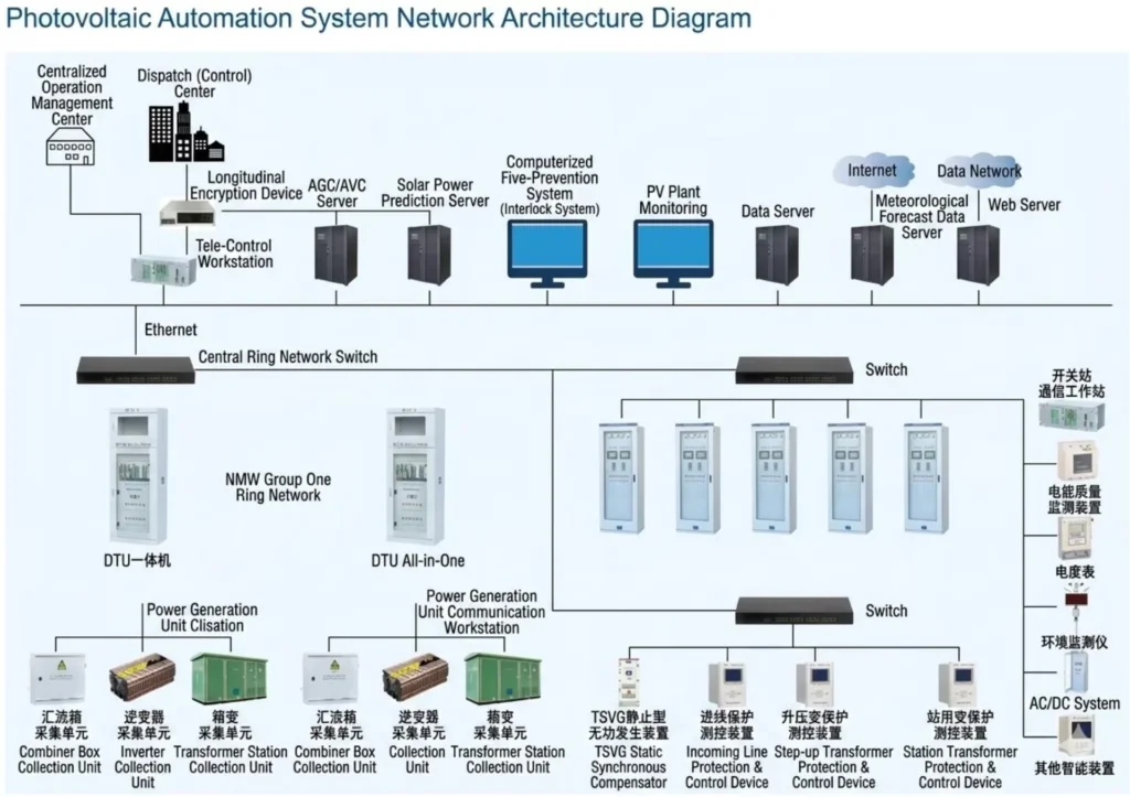 Automation Solution for Photovoltaic Power Systems