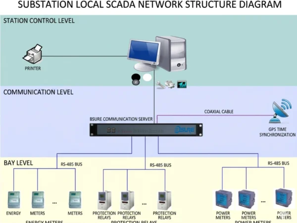 1 Scada System