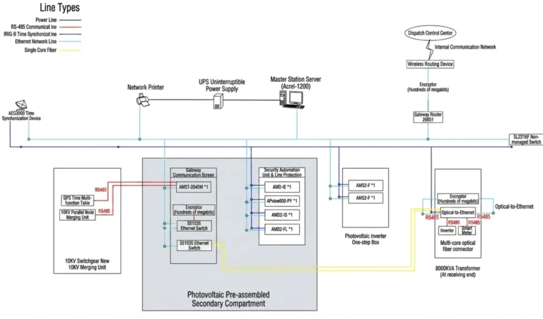 Electrical Protection for Solar Power Substations